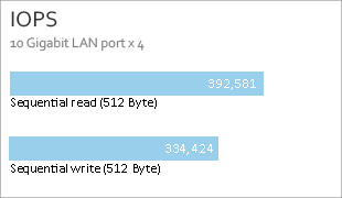 TS-EC1680U-RP IOPS