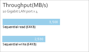 TS-EC1280U-RP Throughput (MB/s)