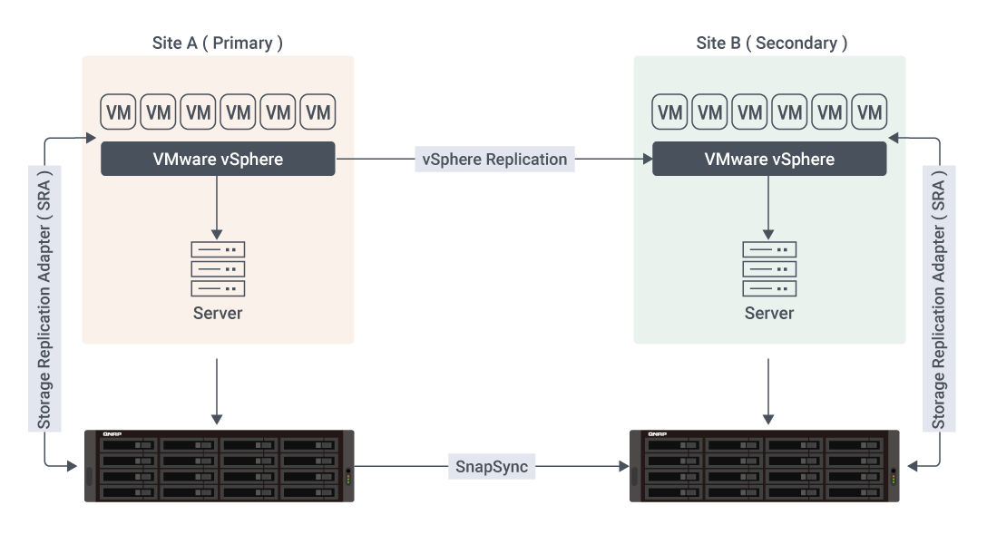 VMware SRM