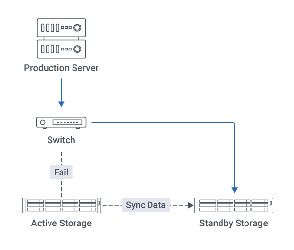 Active-Standby Architecture