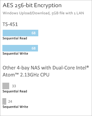 AES 256-bit Encryption