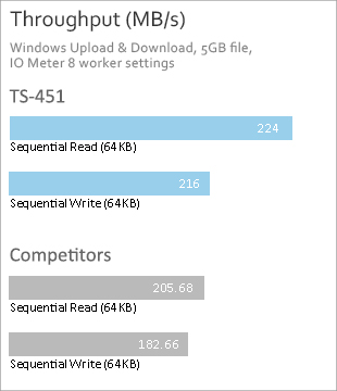 Throughput (MB/s)