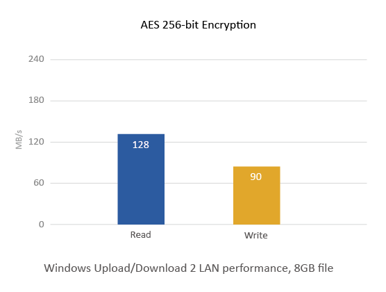 AES 256-bit Encryption