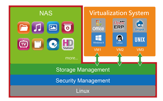Run multiple OS’ on the TS-EC880-Pro