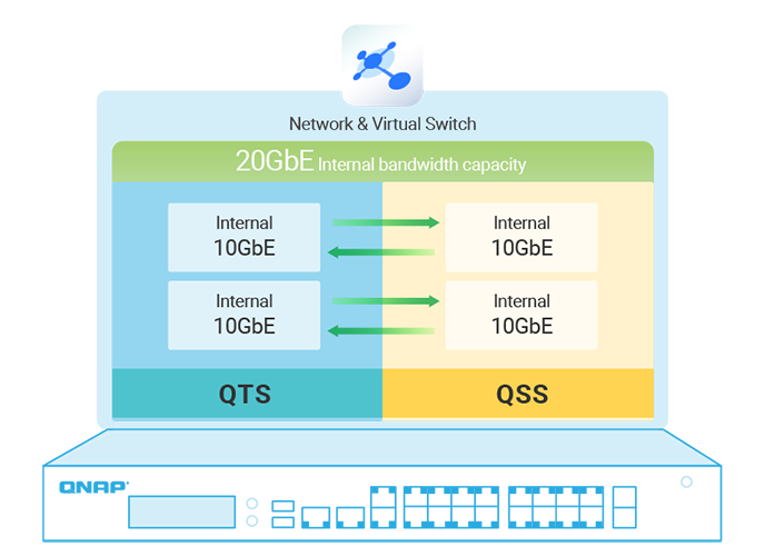 Internal Bandwidth for Virtualized Applications