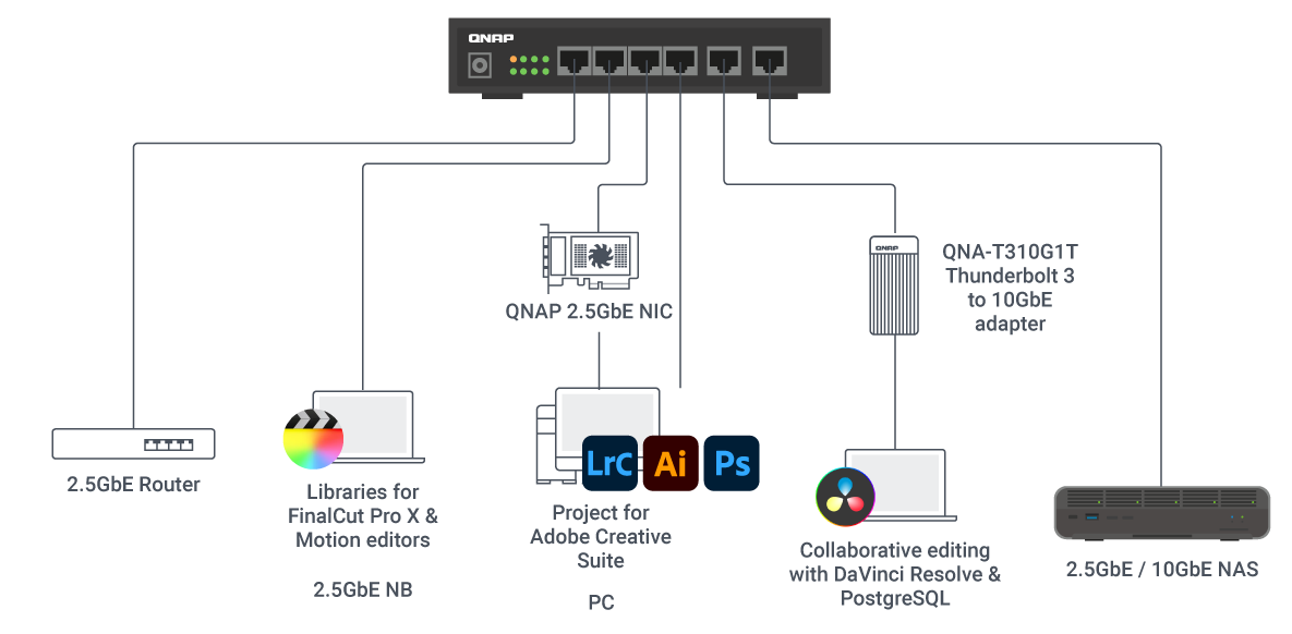 high-speed video editing and collaboration environment
