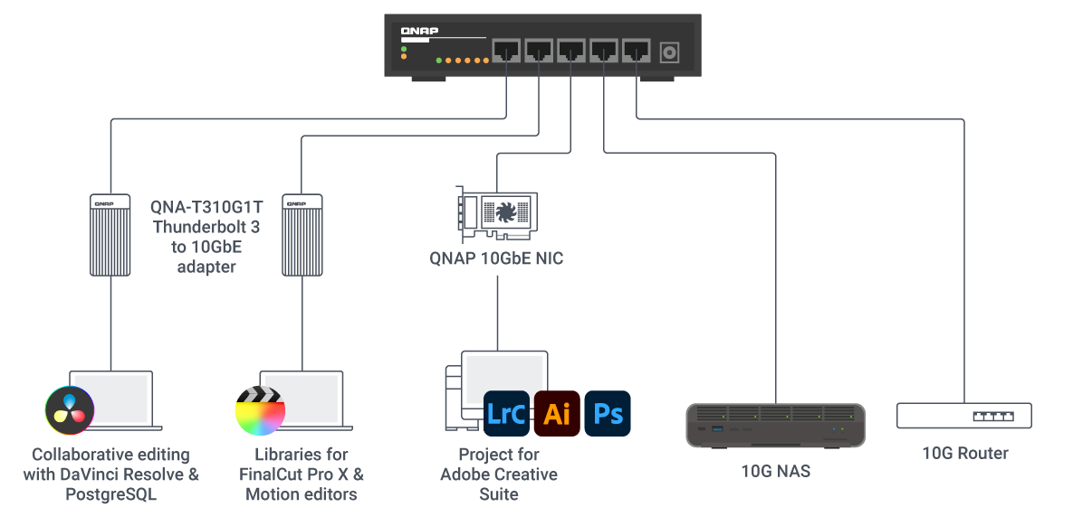 10GbE high-speed video editing and collaboration environment