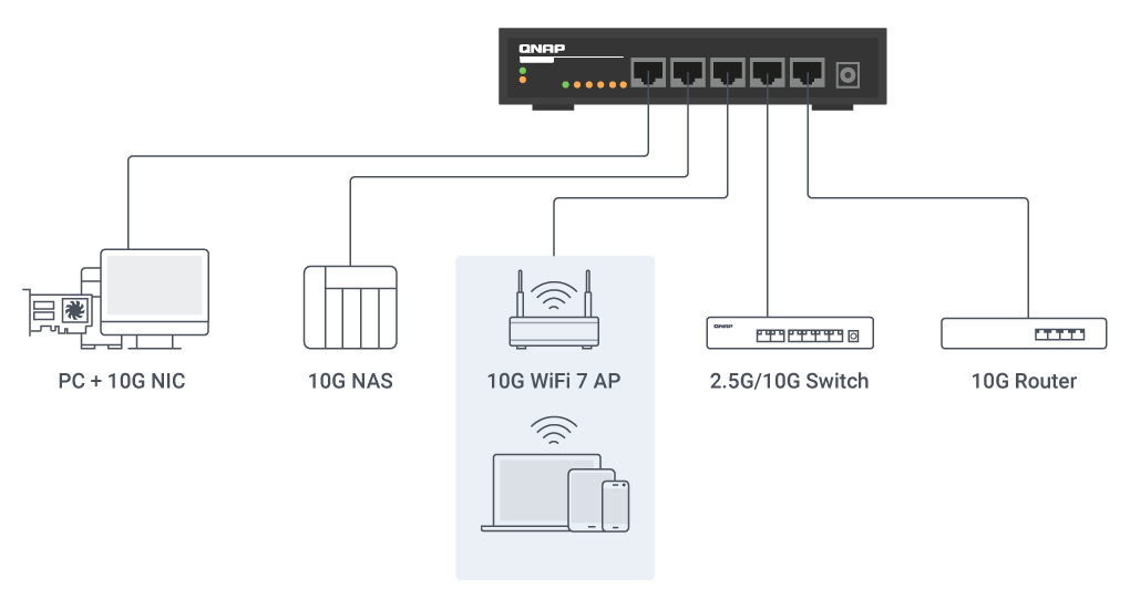 10GbE speeds, 10x faster performance