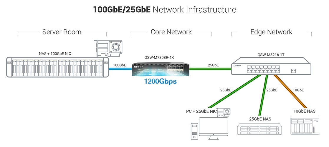 High switching capacity of 1200Gbps