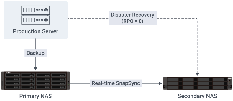RRPO = 0 real-time replication