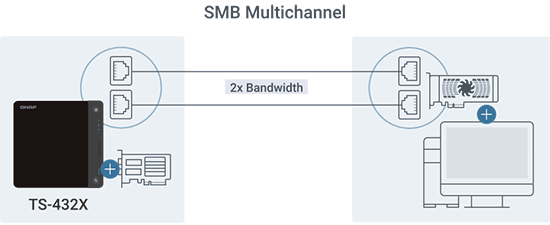 TS-432X with Multiply bandwidth