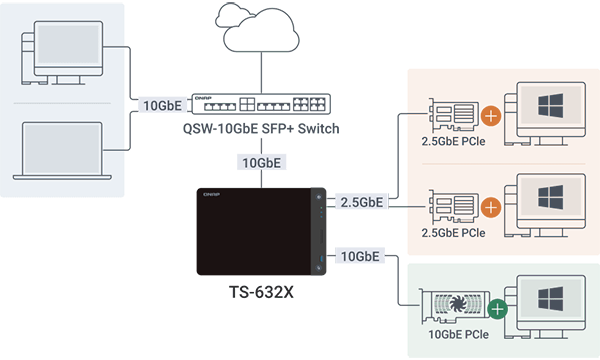 TS-632X with 10GbE network