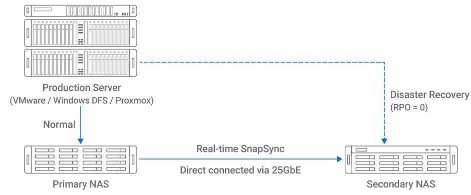 Real-time SnapSync